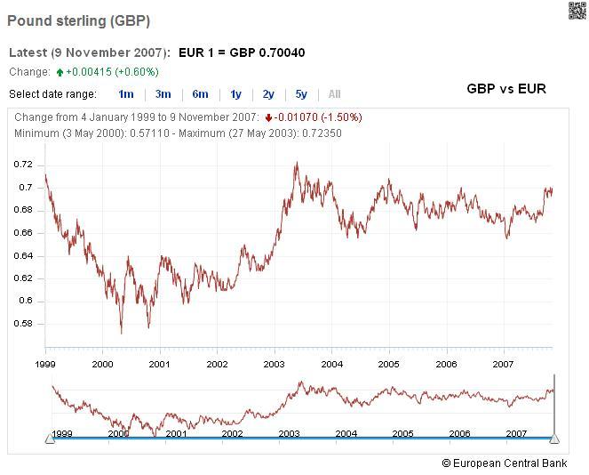 GBP vs EUR